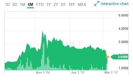 OrganiGram Six Month Stock Graph