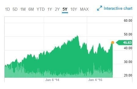Abbot Laboratories 5 Year Stock Chart