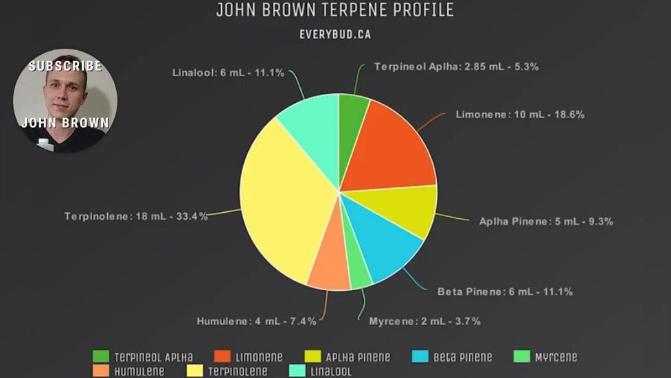 John Brown terpene blend chart