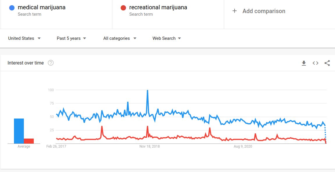 SEO-Cannabis-marijuana-medical-vs-recreational