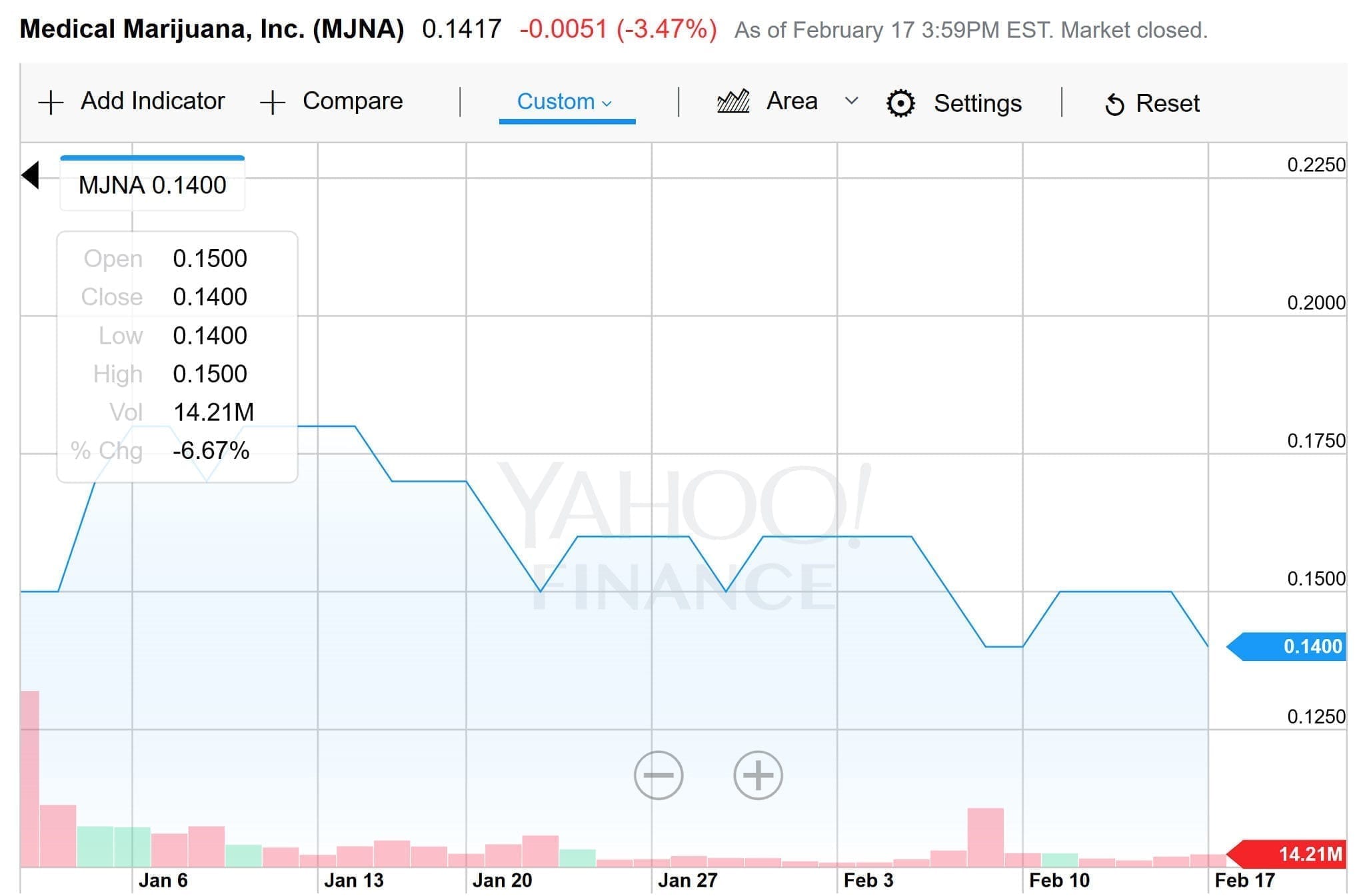 MJNA YTD Remains Stable, Up 500% In Last 12 Months