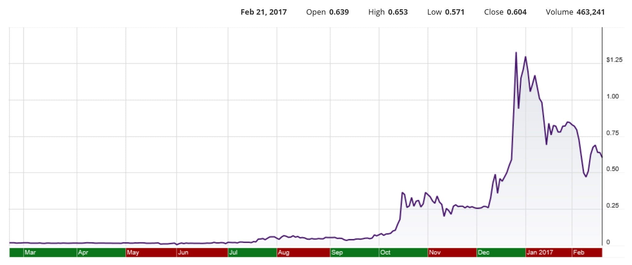 Novus Acquisition & Development Corp. (NDEV) up 30x in Last 12 Months, Volume Waning