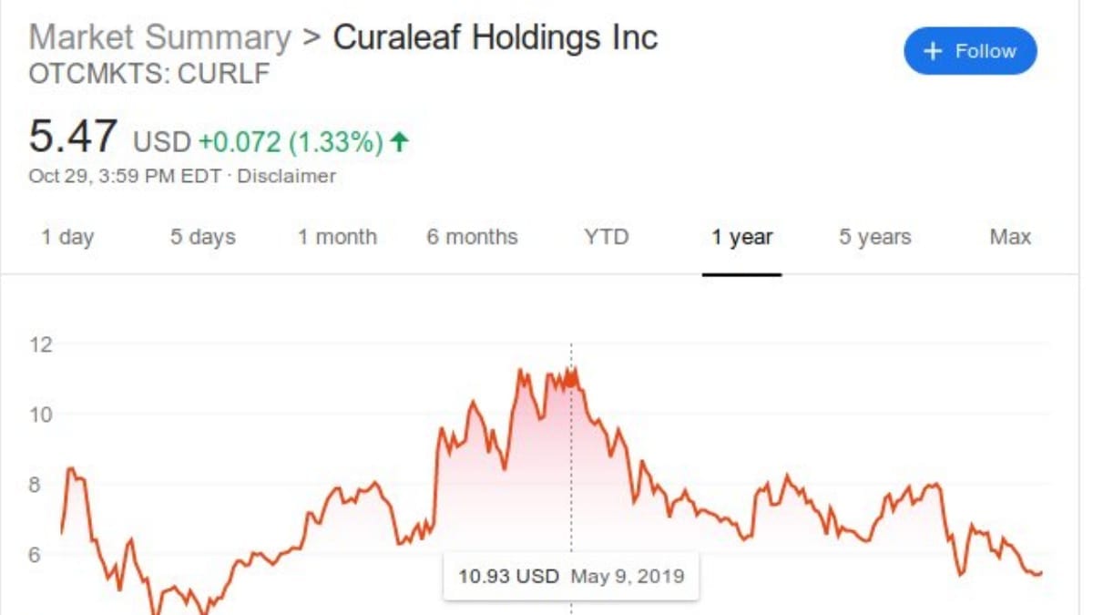 Curaleaf Class Action Lawsuit: Summary Of Claims